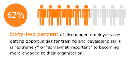 62% disengaged employees say training and development is important to potential engagement Provide Ongoing Training Stat_RingCentral US Blog Post